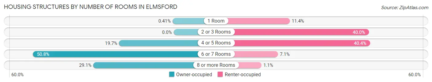 Housing Structures by Number of Rooms in Elmsford
