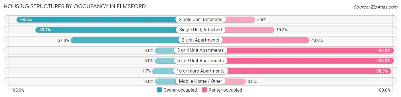 Housing Structures by Occupancy in Elmsford