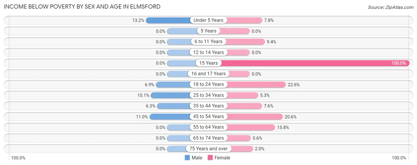 Income Below Poverty by Sex and Age in Elmsford