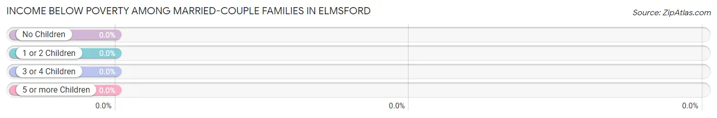 Income Below Poverty Among Married-Couple Families in Elmsford