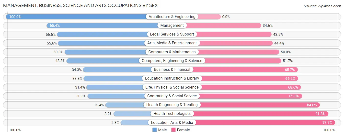 Management, Business, Science and Arts Occupations by Sex in Elmsford