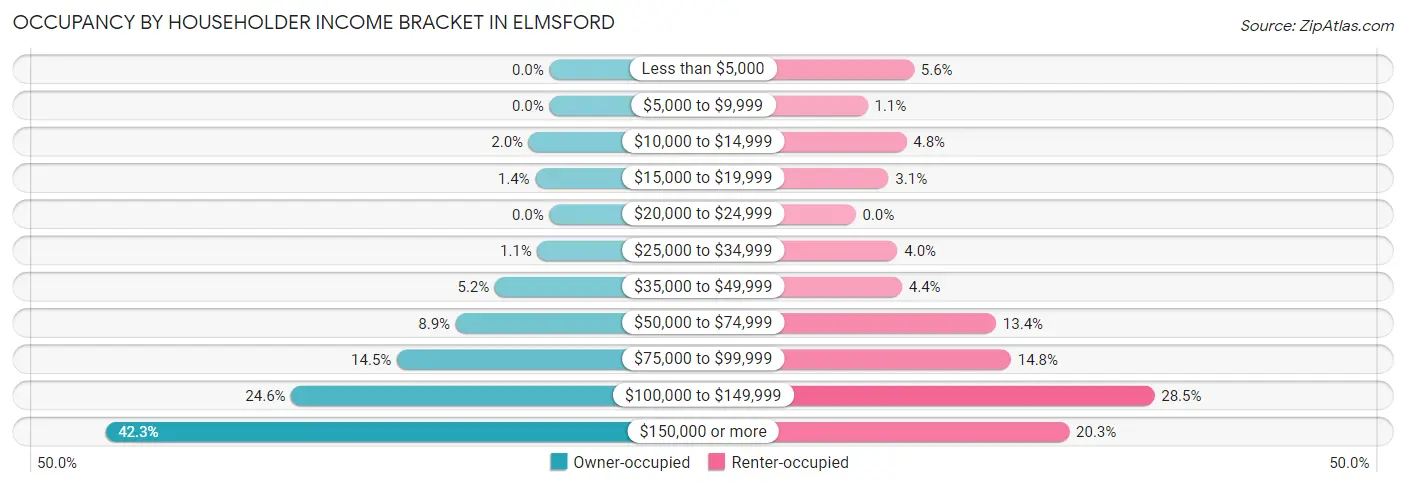 Occupancy by Householder Income Bracket in Elmsford