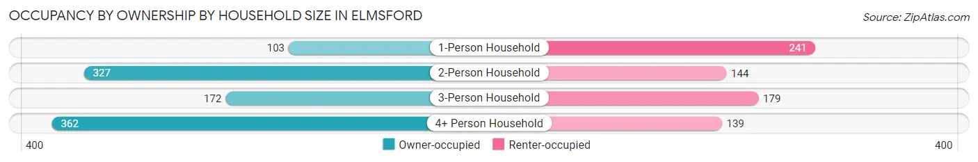 Occupancy by Ownership by Household Size in Elmsford