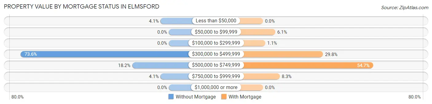 Property Value by Mortgage Status in Elmsford