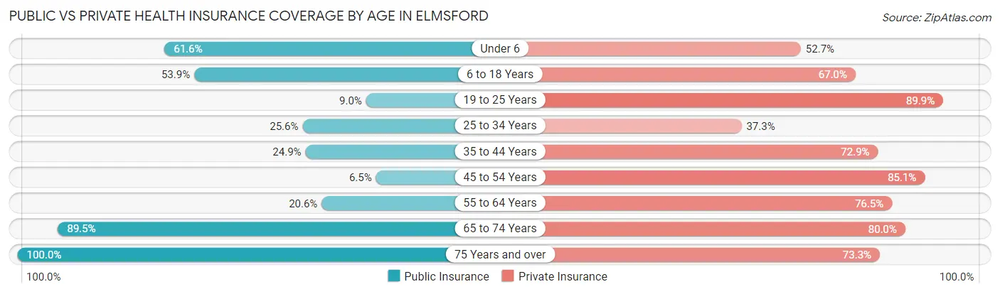 Public vs Private Health Insurance Coverage by Age in Elmsford