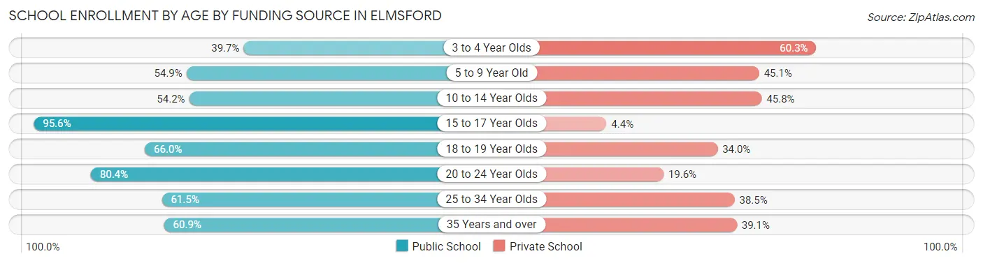 School Enrollment by Age by Funding Source in Elmsford