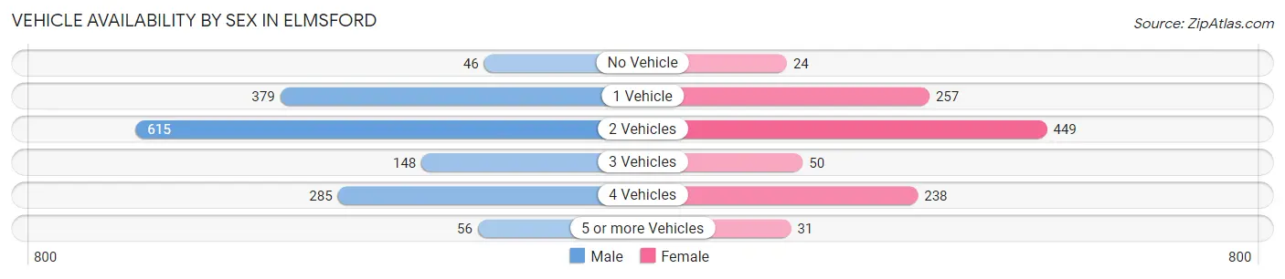 Vehicle Availability by Sex in Elmsford