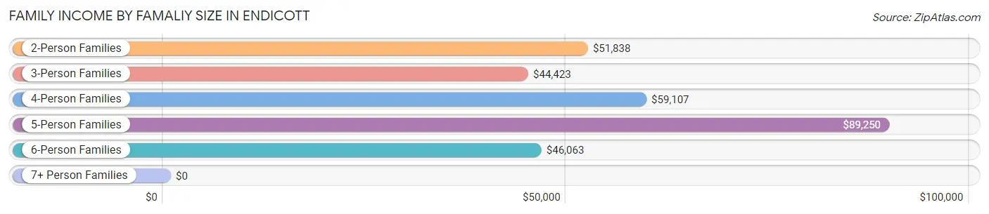 Family Income by Famaliy Size in Endicott
