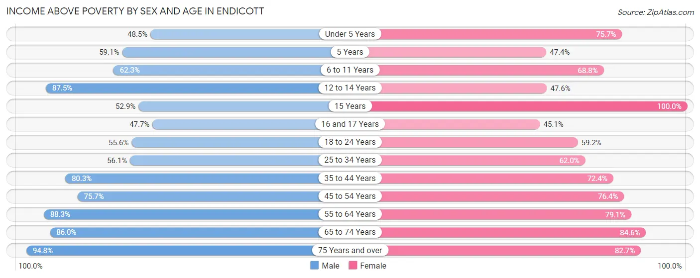 Income Above Poverty by Sex and Age in Endicott