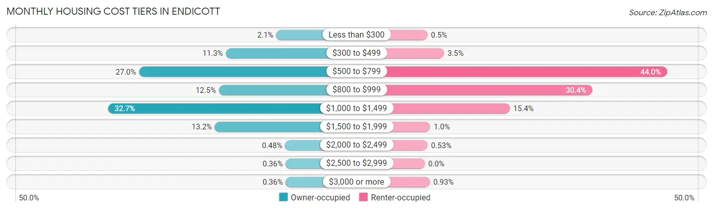 Monthly Housing Cost Tiers in Endicott