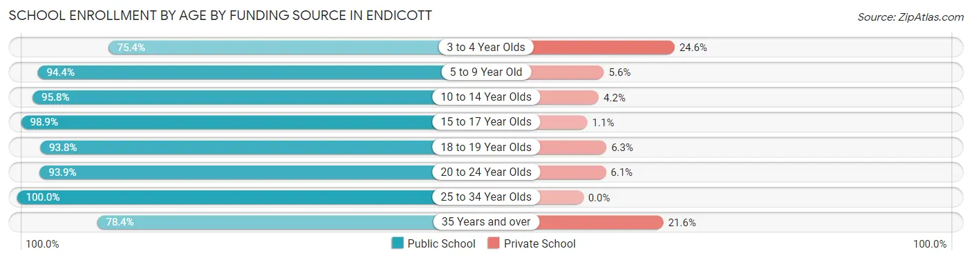 School Enrollment by Age by Funding Source in Endicott