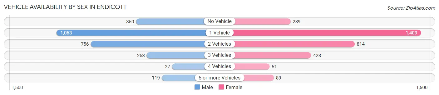 Vehicle Availability by Sex in Endicott