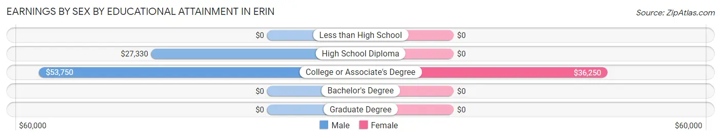 Earnings by Sex by Educational Attainment in Erin