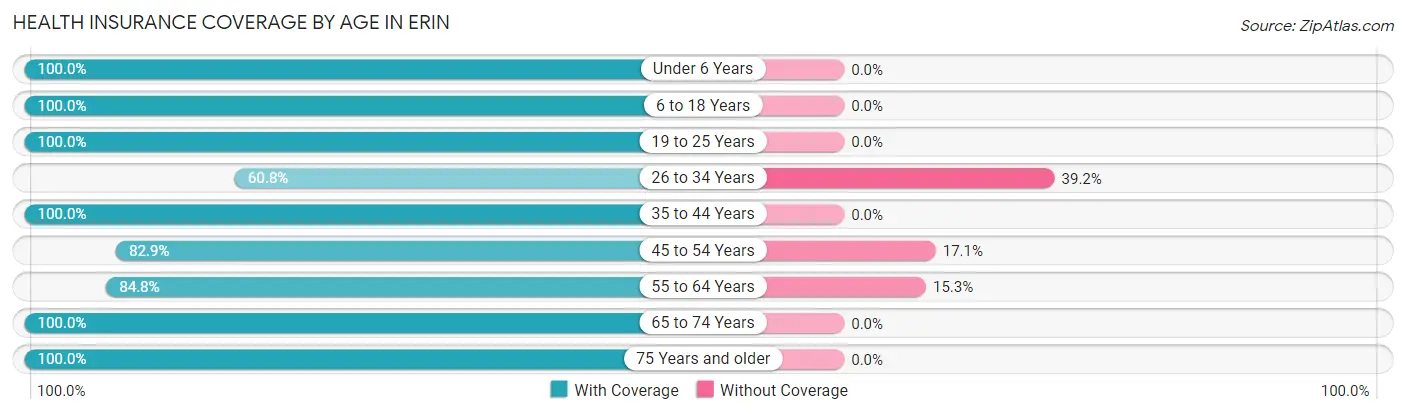Health Insurance Coverage by Age in Erin
