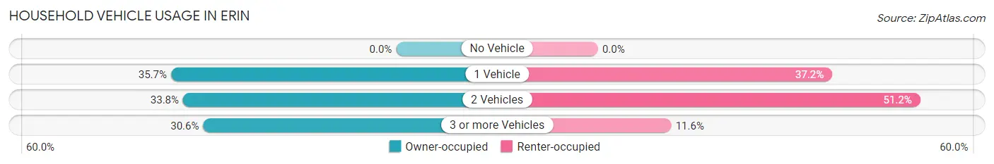 Household Vehicle Usage in Erin