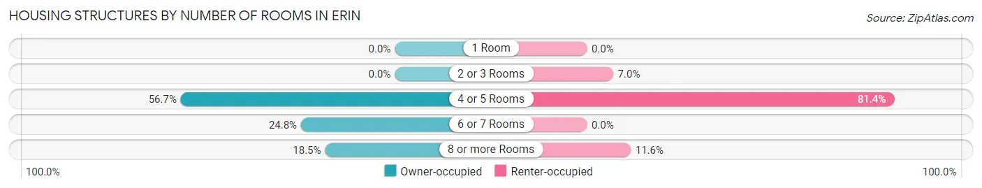 Housing Structures by Number of Rooms in Erin