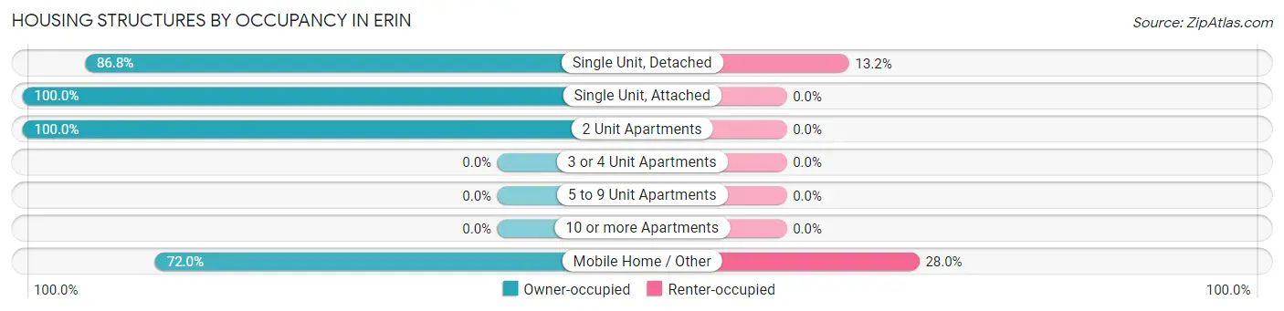 Housing Structures by Occupancy in Erin