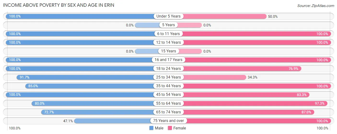 Income Above Poverty by Sex and Age in Erin