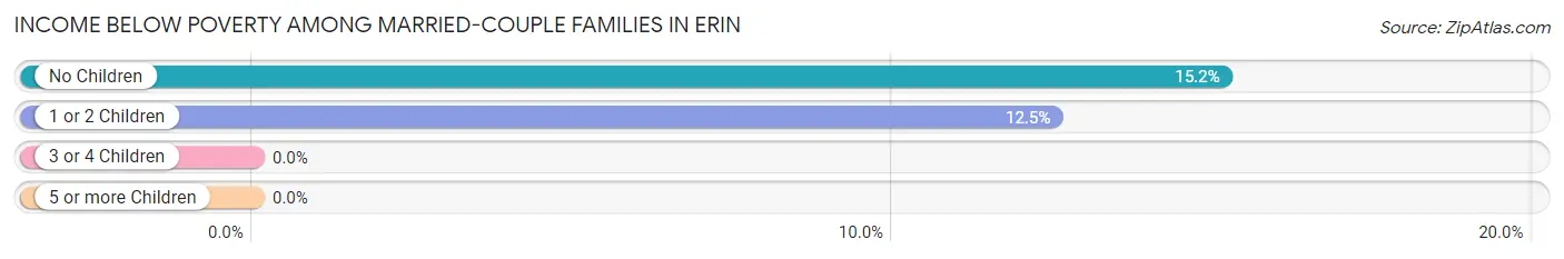 Income Below Poverty Among Married-Couple Families in Erin