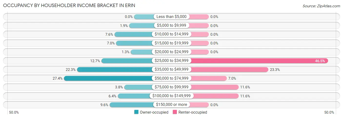 Occupancy by Householder Income Bracket in Erin