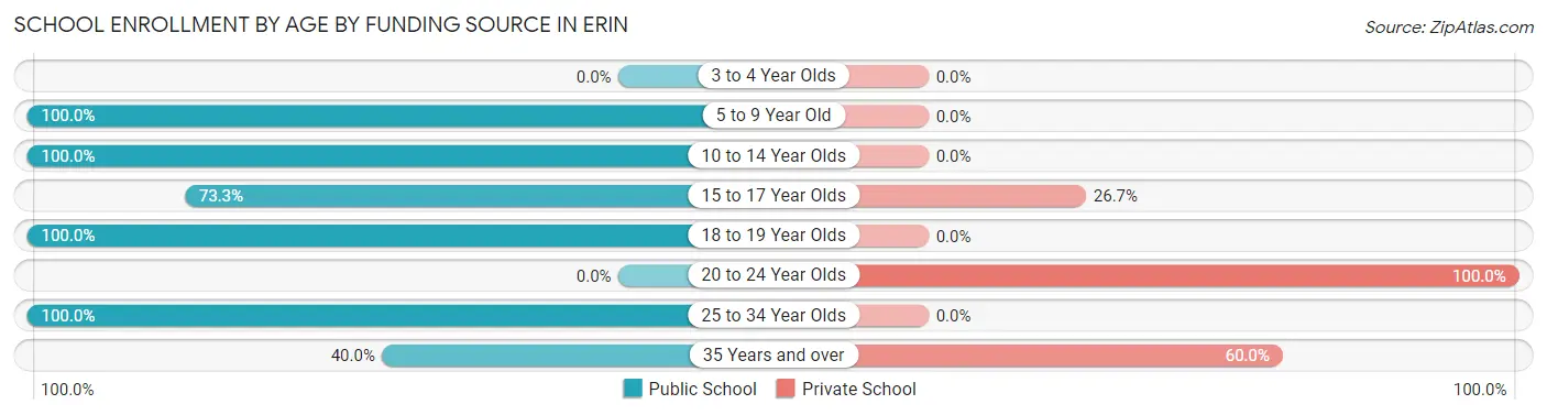 School Enrollment by Age by Funding Source in Erin