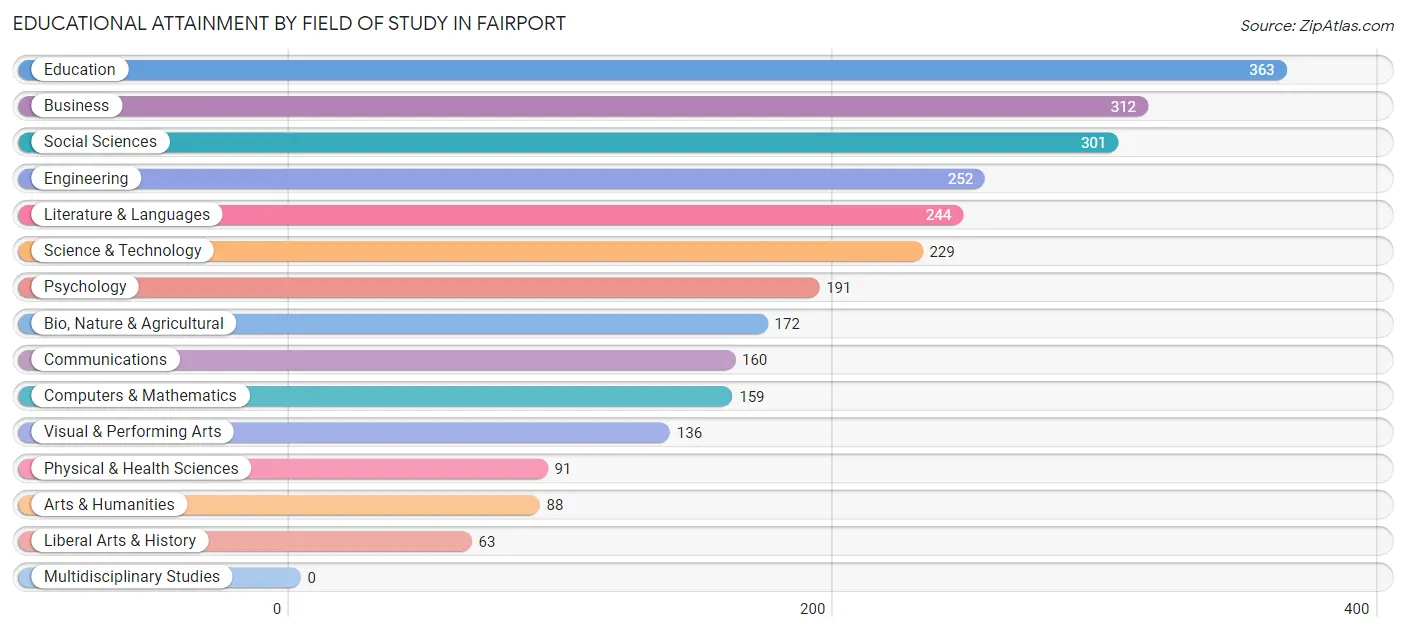 Educational Attainment by Field of Study in Fairport