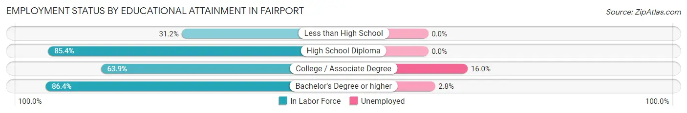 Employment Status by Educational Attainment in Fairport