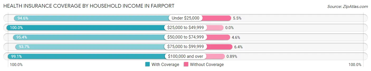 Health Insurance Coverage by Household Income in Fairport