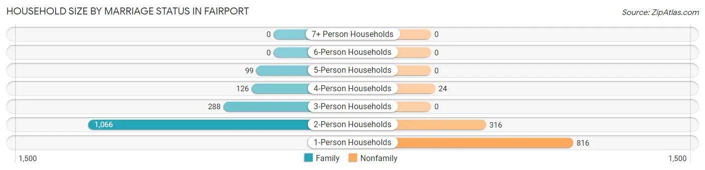 Household Size by Marriage Status in Fairport