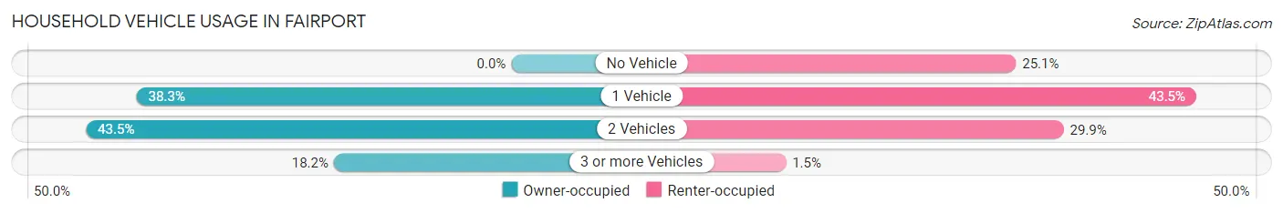 Household Vehicle Usage in Fairport