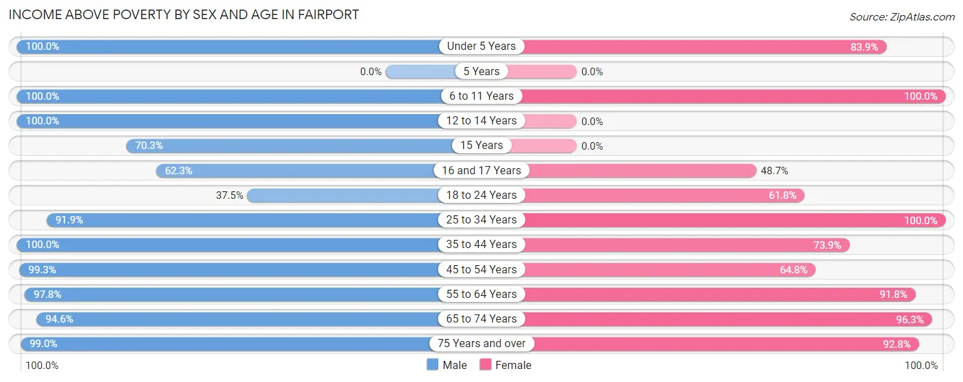 Income Above Poverty by Sex and Age in Fairport
