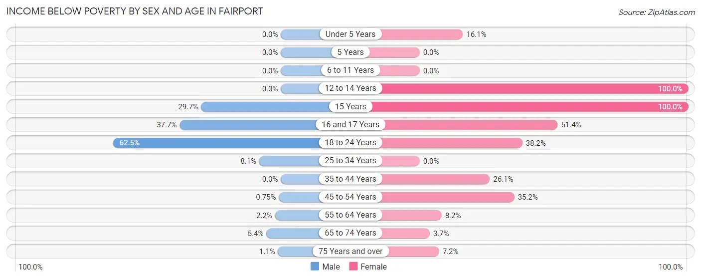 Income Below Poverty by Sex and Age in Fairport