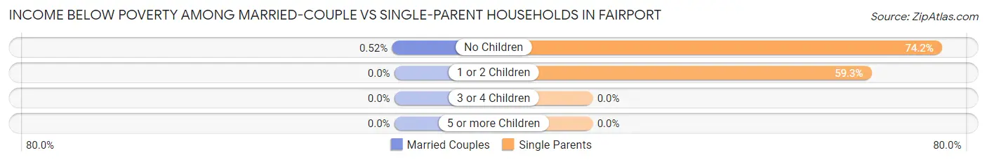 Income Below Poverty Among Married-Couple vs Single-Parent Households in Fairport