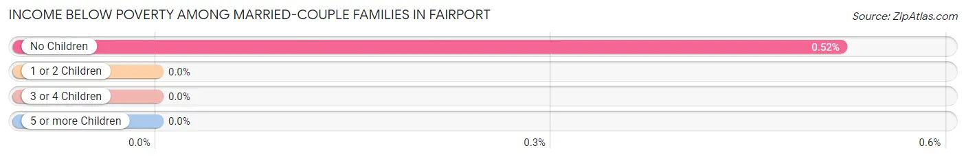 Income Below Poverty Among Married-Couple Families in Fairport