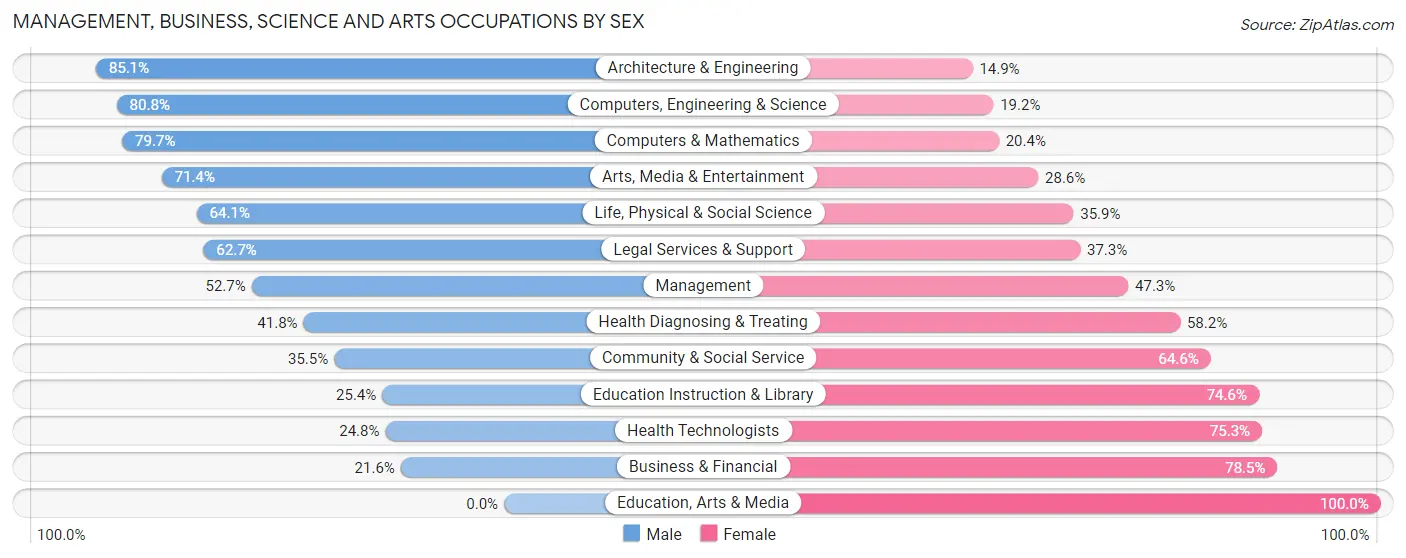 Management, Business, Science and Arts Occupations by Sex in Fairport
