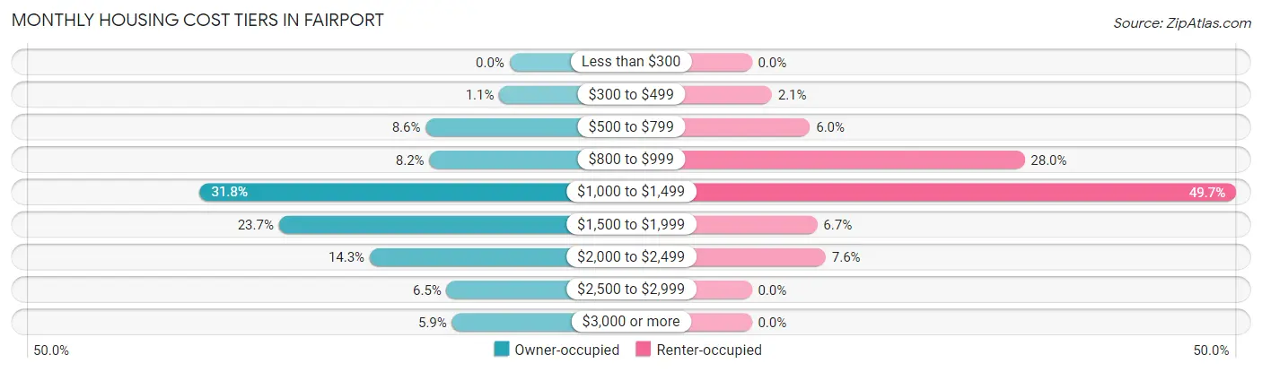 Monthly Housing Cost Tiers in Fairport