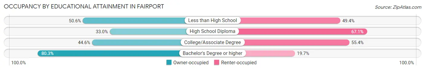 Occupancy by Educational Attainment in Fairport