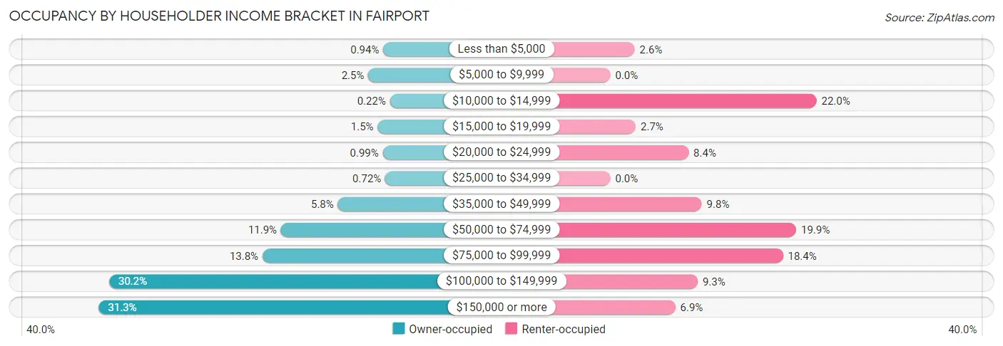 Occupancy by Householder Income Bracket in Fairport