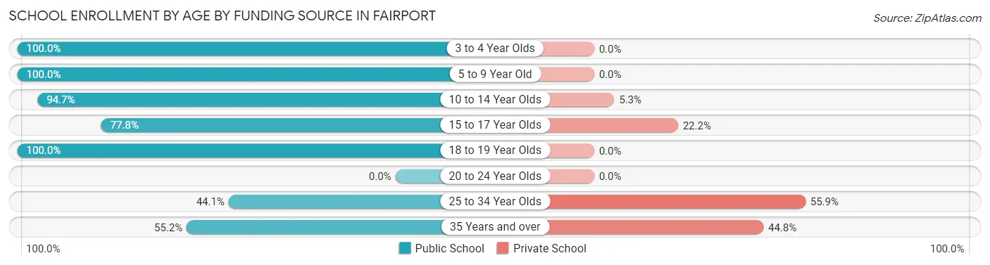 School Enrollment by Age by Funding Source in Fairport