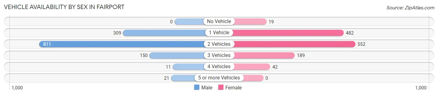 Vehicle Availability by Sex in Fairport