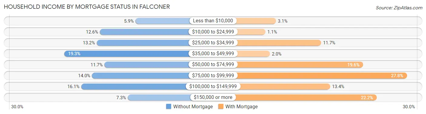 Household Income by Mortgage Status in Falconer