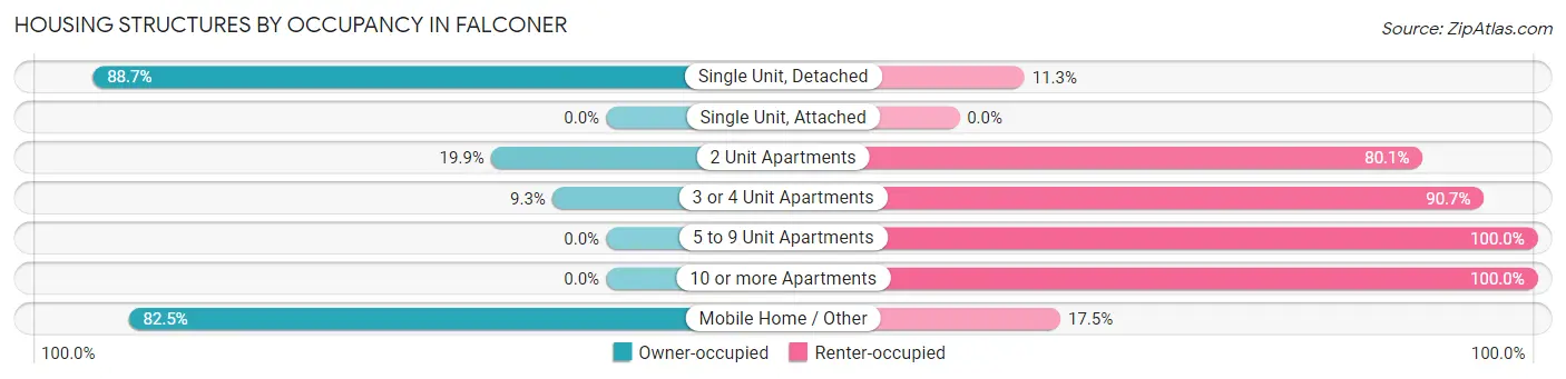 Housing Structures by Occupancy in Falconer