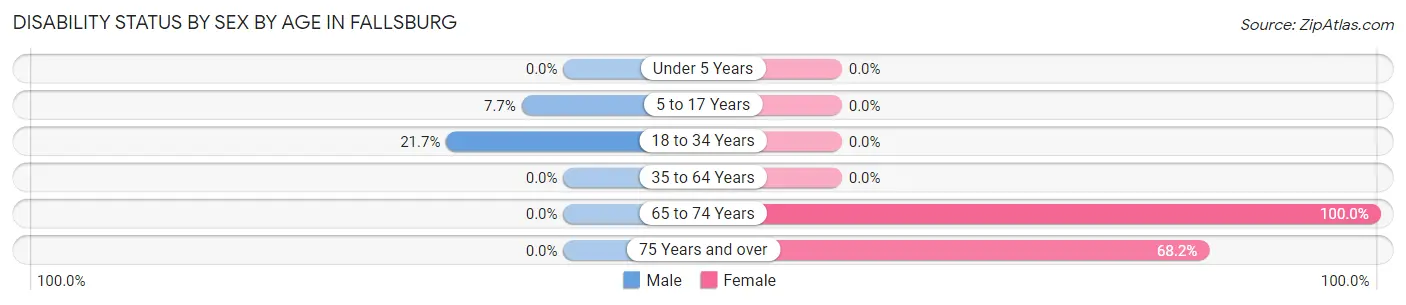 Disability Status by Sex by Age in Fallsburg