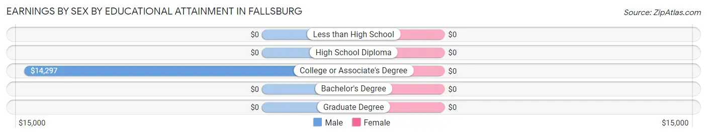 Earnings by Sex by Educational Attainment in Fallsburg