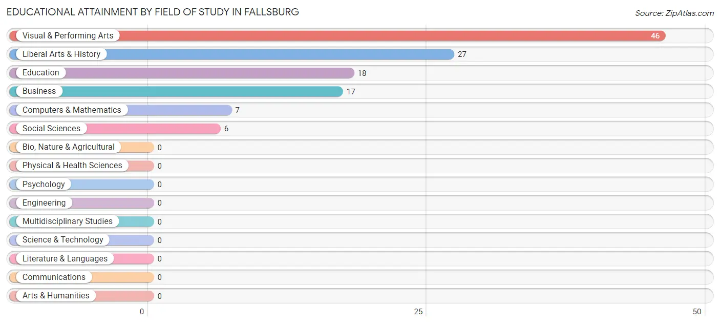 Educational Attainment by Field of Study in Fallsburg