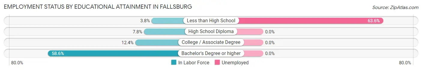 Employment Status by Educational Attainment in Fallsburg