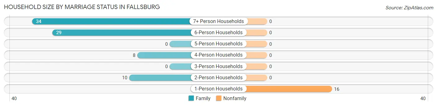 Household Size by Marriage Status in Fallsburg