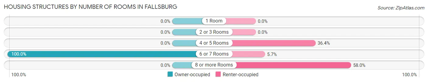 Housing Structures by Number of Rooms in Fallsburg