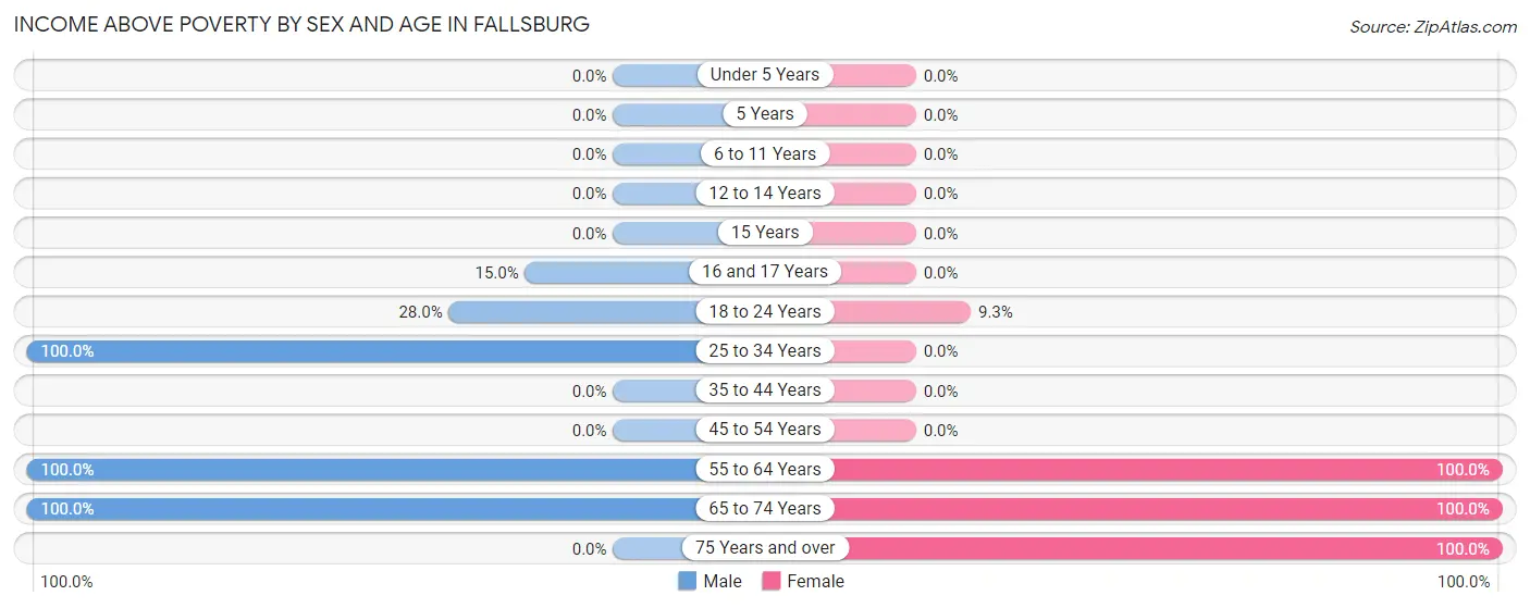 Income Above Poverty by Sex and Age in Fallsburg