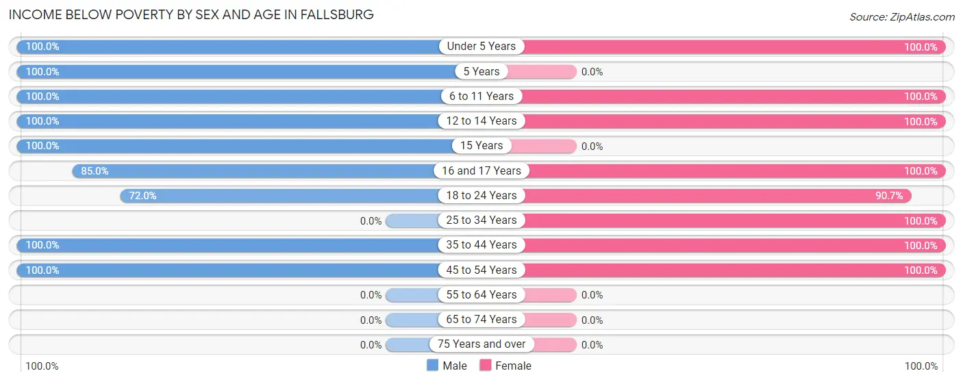 Income Below Poverty by Sex and Age in Fallsburg